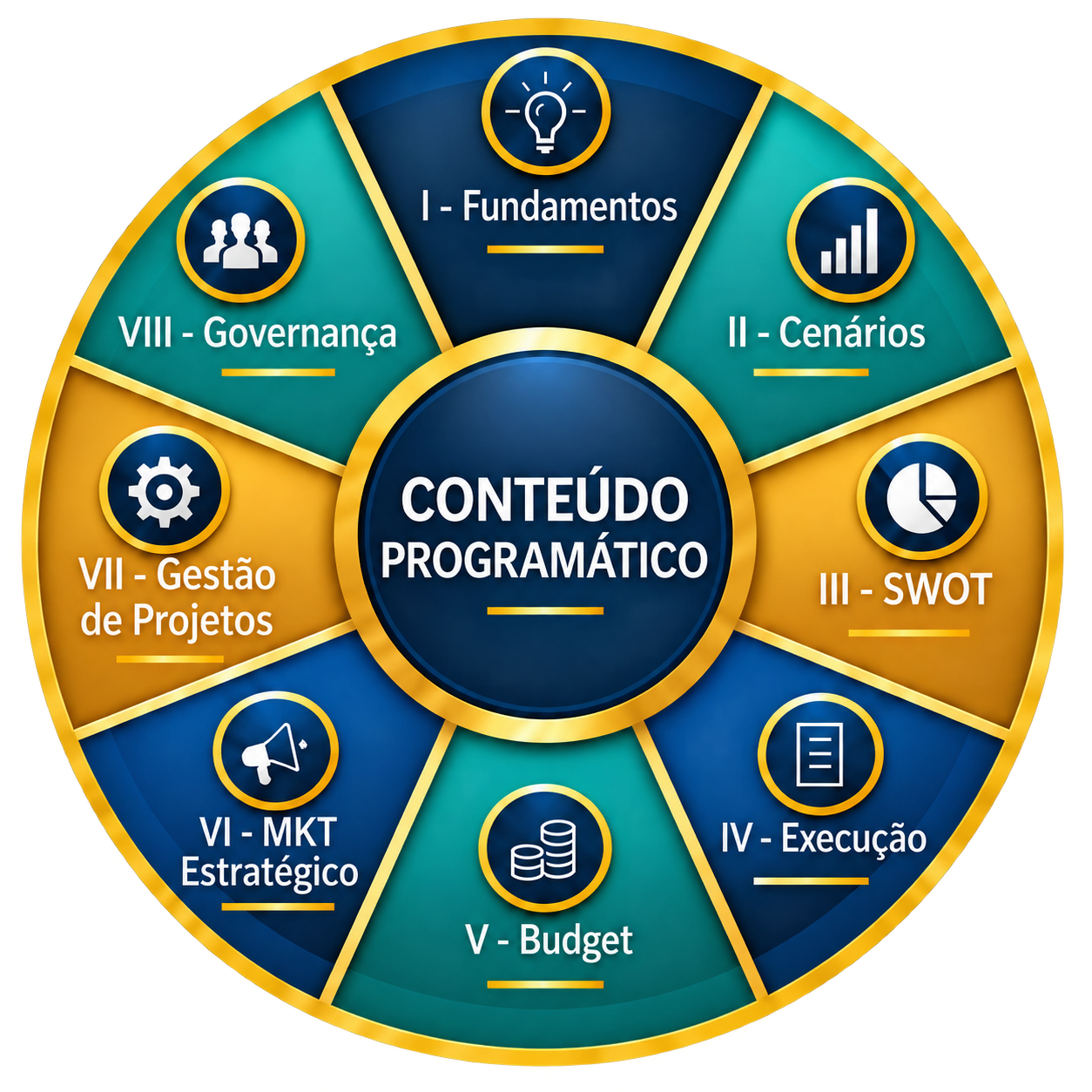 Mandala do conteúdo programático: fundamentos, cenários, SWOT, execução, budget, marketing estratégico, gestão de projetos e governança.